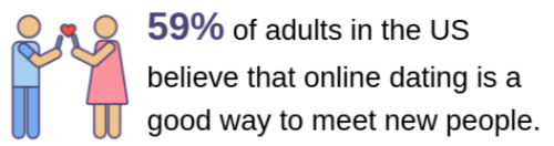 Online dating user % statistics