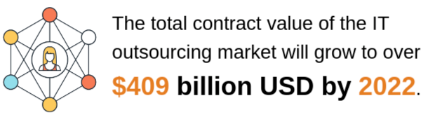 statistics on outsourcing market value