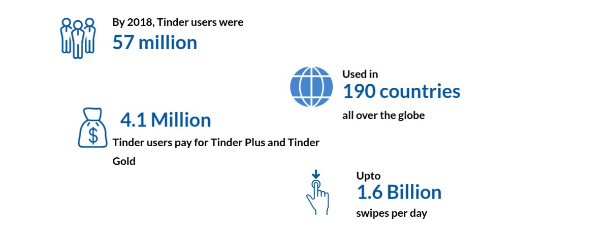 dating app user stats