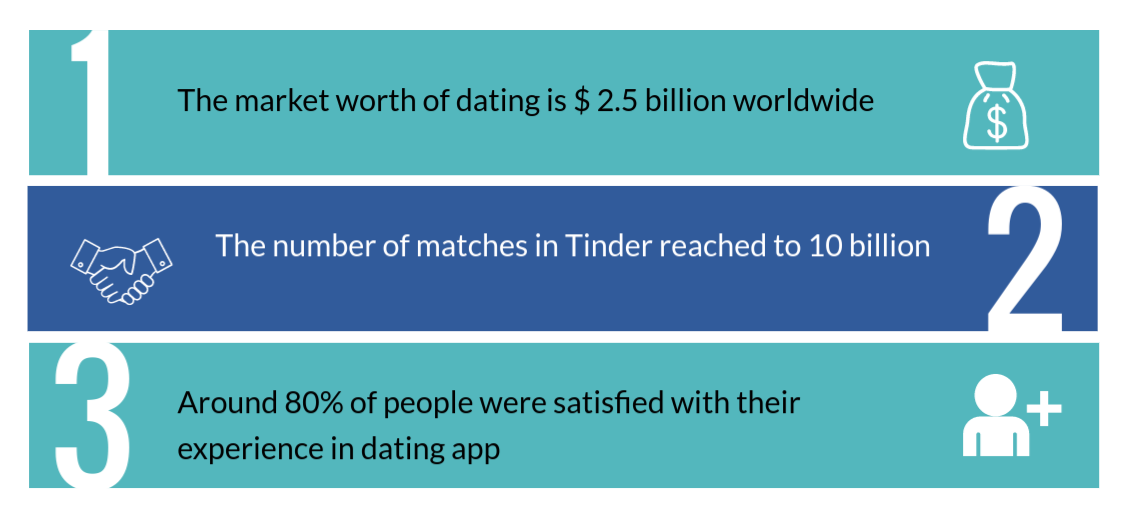 dating app market valuation stats