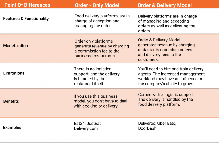 difference between order-only model & oder & delivery model
