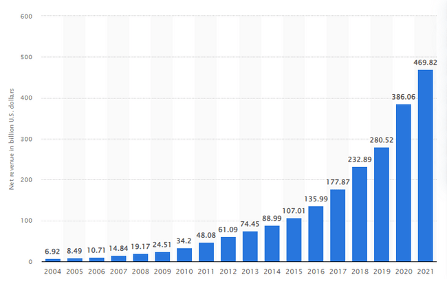 The revenue growth of Amazon which reached almost 470 billion U.S. dollars last year