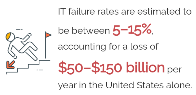 IT failures statistics 