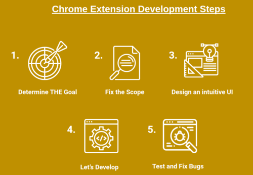 Chrome extension development steps