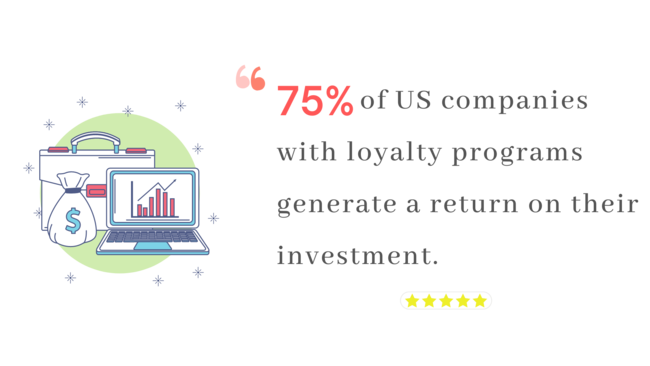 75% of US companies with loyalty programs generate a return on investment. 