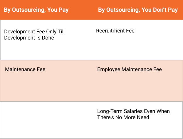 By outsourcing what you pay vs what you don't