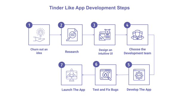 Steps to create a tinder like app
