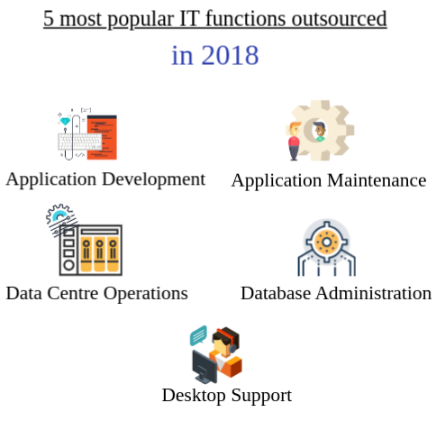 most popular IT functions that were outsourced in 2018
