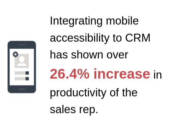 CRM induced productivity increase stats
