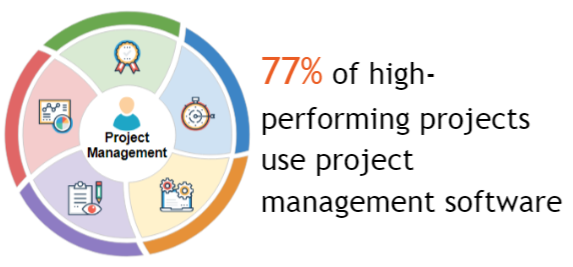 high performing projects statistics 