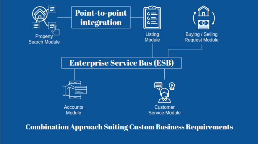 ESB and Point-to-point - Combination Approach Suiting Custom Business Requirements