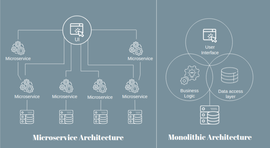 Enterprise Microservice Architecture