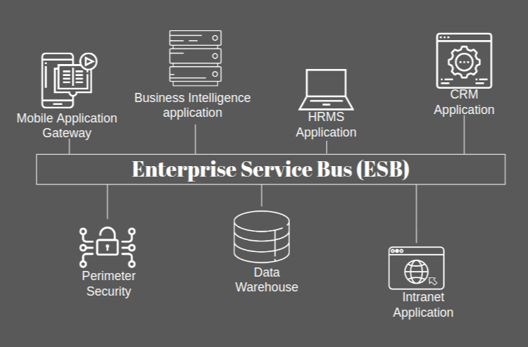 Enterprise Service Bus (ESB)