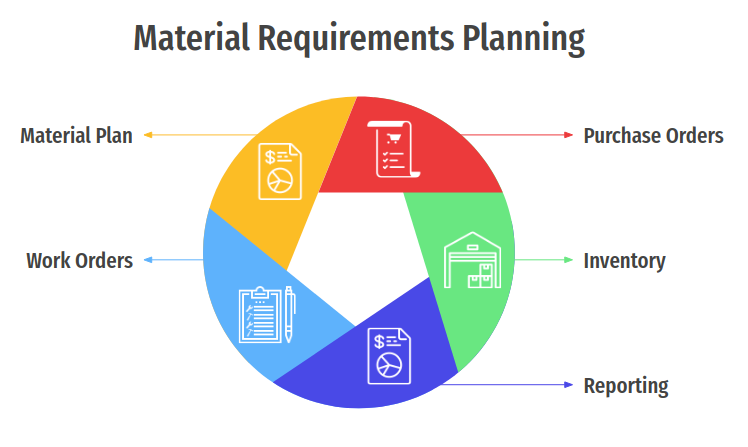 easy materials requirement planning with a custom ERP