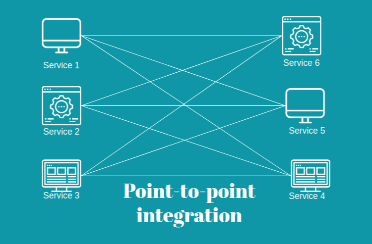 Point-to-Point Integration