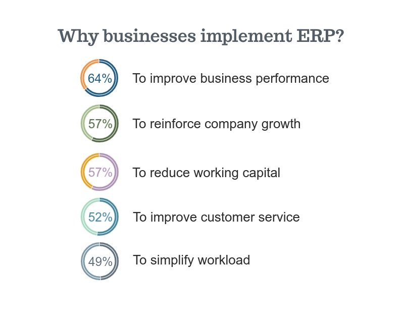 why business's implement ERP?